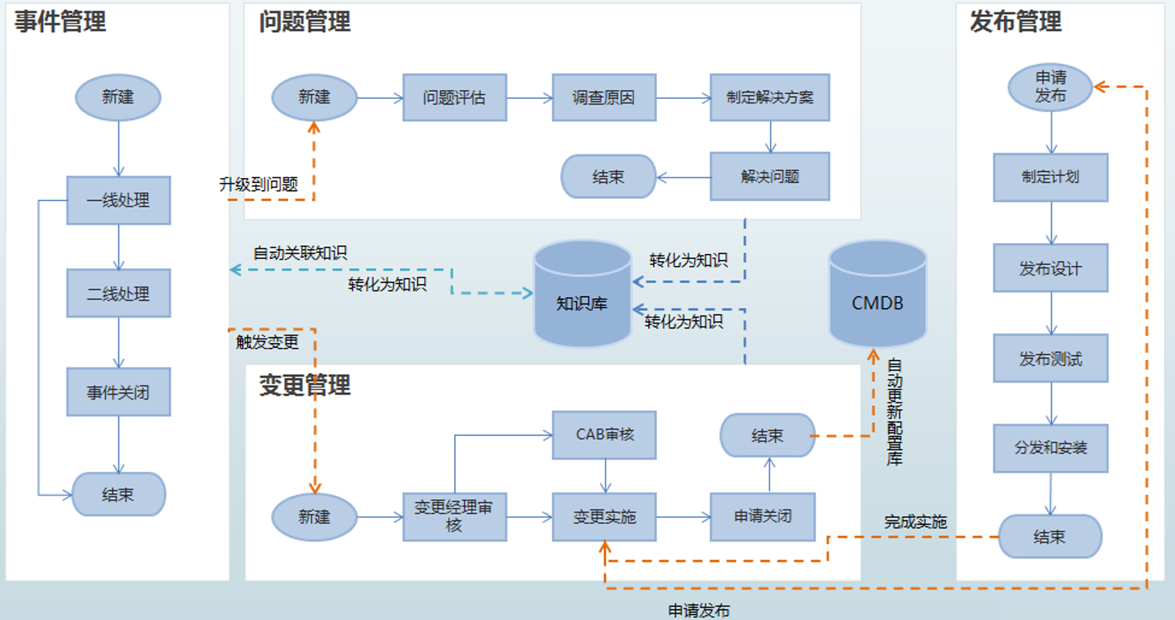 it运维 it服务_服务器运维技术_运维服务管理体系