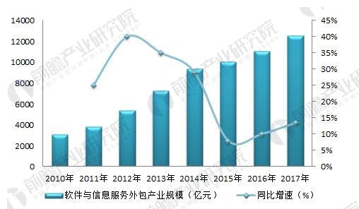 it服务外包_青岛it外包_广州it外包