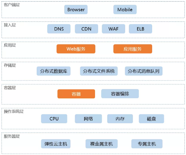 it运维技术_it运维与it运营_it 运维管理