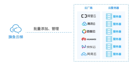 旗鱼云梯SaaS化云服务器集群运维管理平台发布