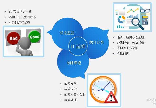 it运维技术_移动it运维_it运维服务管理