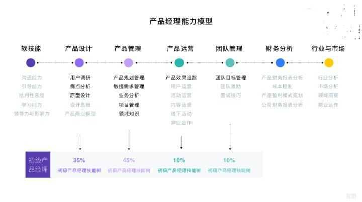 做工程师还是转型做产品经理？