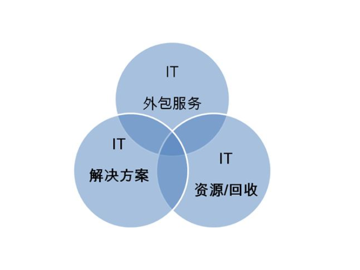 静安区商务楼IT网络运维,IT