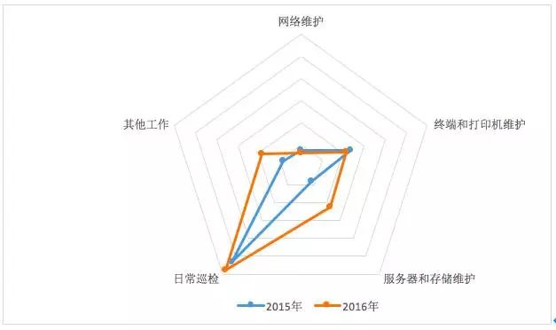 it运维新技术_it运维管理系统_it运维