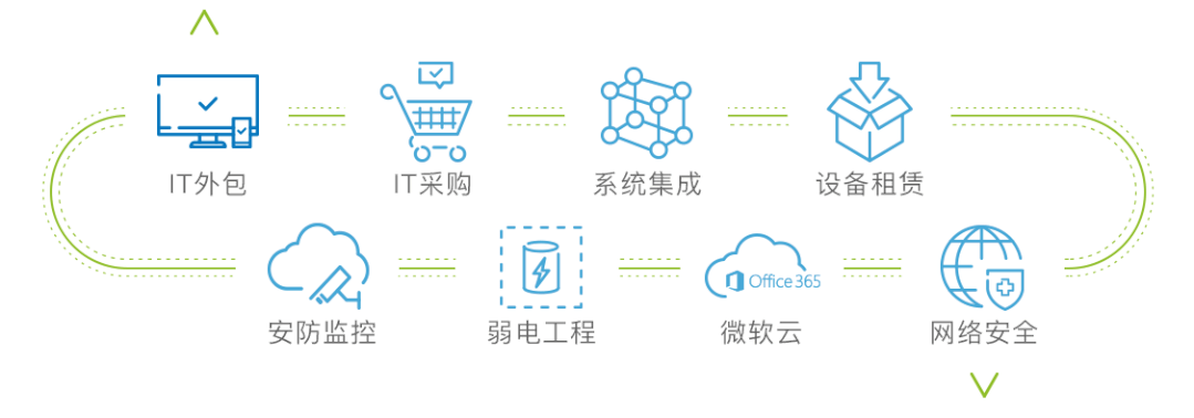 it技术外包_it外包市场分析及营销模式探讨_it外包服务合同模板.企业it服务合同