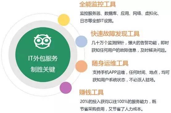 it外包维护方案_it服务外包_上海it外包
