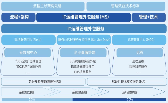 上海it外包公司排名_it外包公司_福州 it外包公司兼职